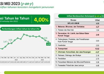 BPS Catat Inflasi Tahunan Mei 2023 Capai 4,00 Persen